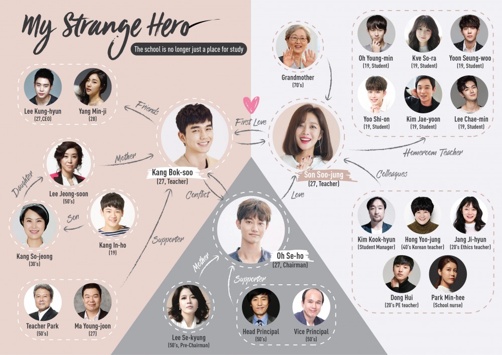 My Strange Hero dramas-2019-actuales-actores-actrices-idols-comedia-romantica-wikidrama-fan-corea--Yoo Seung Ho como Kang Bok Soo-Jo Bo Ah como Son Soo Jung-Kwak Dong Yeon como Oh Se Ho